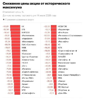 Акции из индекса Мосбиржи упали в среднем на 60% от исторических максимумов