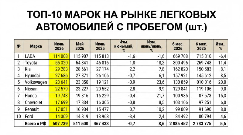 Россияне стали чаще покупать автомобили с пробегом