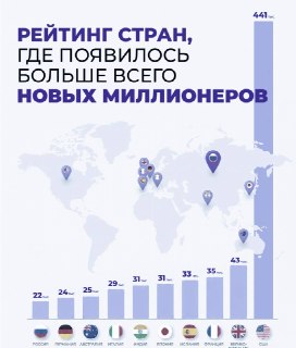 Россия вошла в топ-10 стран по приросту долларовых миллионеров