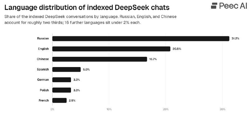 Переписки россиян в чатах DeepSeek оказались доступны через поиск Google