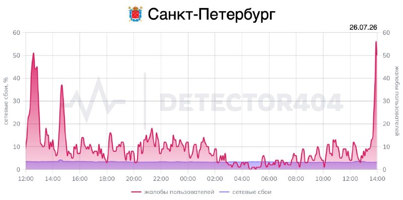 В Петербурге растут жалобы на работу мобильного интернета