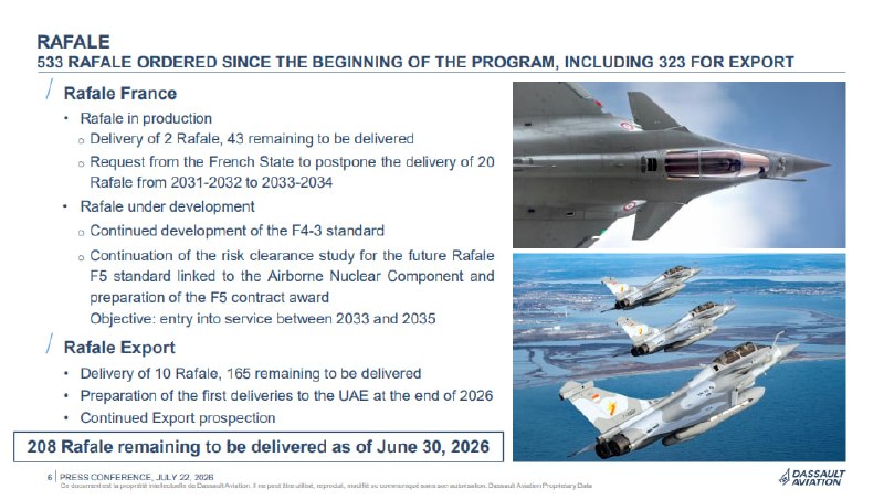 Dassault отчиталась о производстве истребителей Rafale за первое полугодие 2026 года
