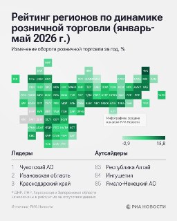 Лидеры и аутсайдеры динамики розничной торговли в регионах РФ в первом полугодии 2026 года