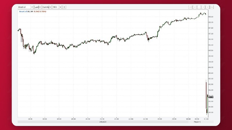 Снижение цен на нефть Brent и Urals