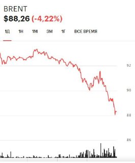Цена нефти опустилась ниже 90 долларов на фоне прекращения ударов США и Ирана