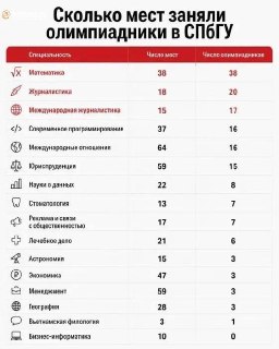На журфаке СПбГУ олимпиадников оказалось больше, чем бюджетных мест