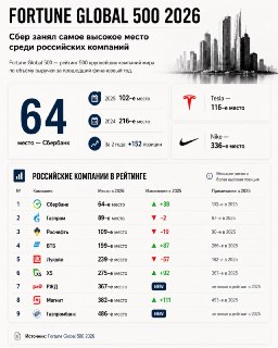 Сбер занял 64-е место в рейтинге Fortune Global 500 2026