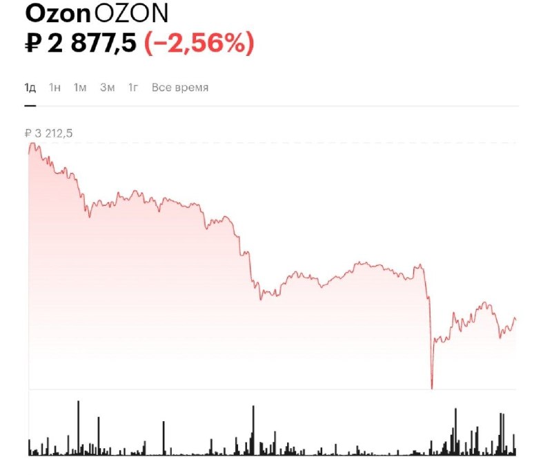 Акции Ozon упали на 2,5% из-за эвакуации со склада