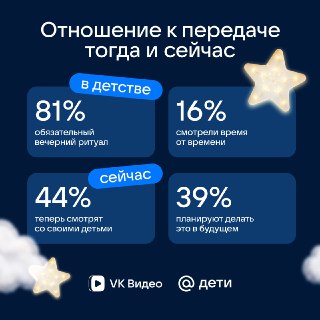 83% россиян хотят, чтобы их дети росли на «Спокойной ночи, малыши!»