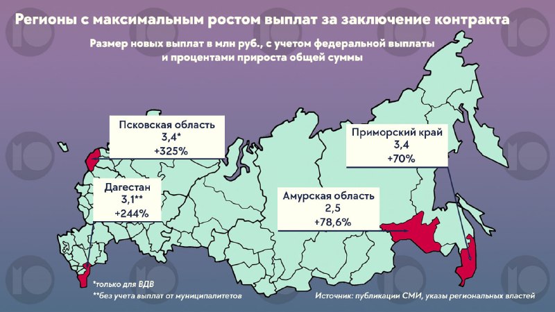 11 регионов России и Севастополь увеличили выплаты за контракт