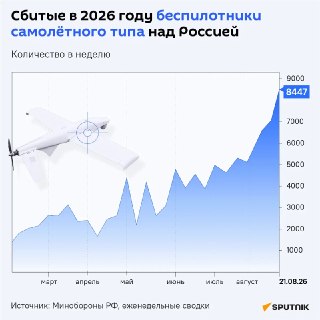 Российское ПВО перехватило почти 8,5 тыс. воздушных целей за неделю