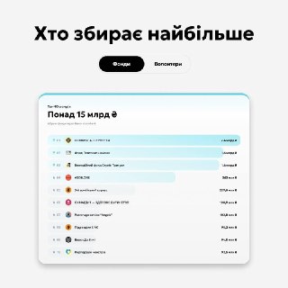 В monobank поступило 143 млрд грн донатов на ВСУ с начала войны