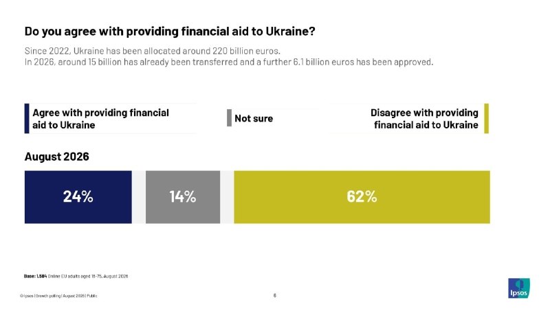 Большинство граждан ЕС не поддерживают финансирование Украины