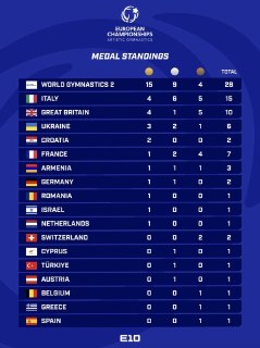 Российские гимнасты заняли первое место на чемпионате Европы без флага и гимна