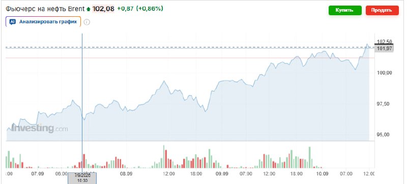 Рост цен на нефть Brent и снижение курса доллара