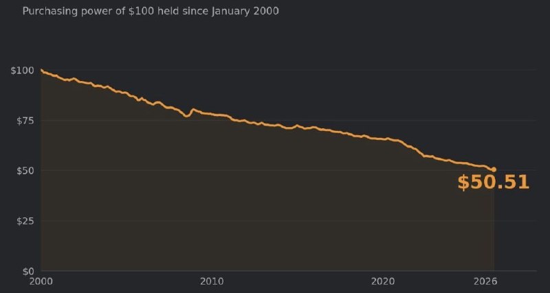 The US dollar has lost almost half its purchasing power in 26 years