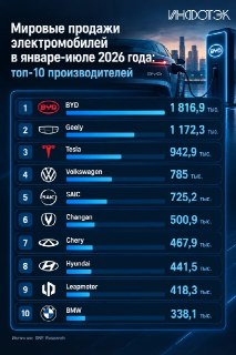 Мировые продажи электрокаров выросли на 6,3%: кто в лидерах