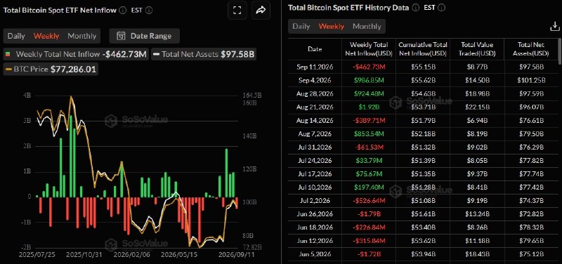 Биткоин-ETF теряют капитал, в то время как Ethereum-фонды продолжают расти