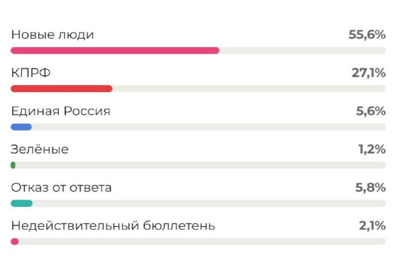 55,6% граждан России в Ереване проголосовали за «Новых людей»