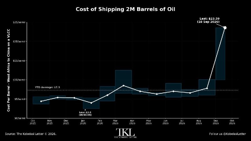 Резкий рост стоимости доставки нефти из Западной Африки в Китай