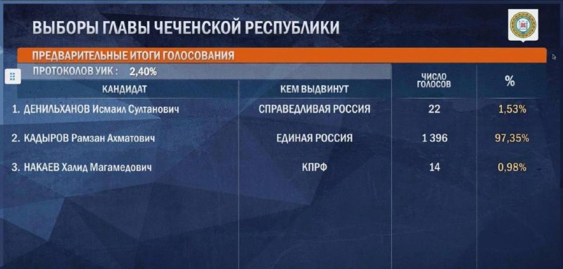 Кадыров набирает 97,35% голосов на выборах главы Чечни по данным ЦИК РФ