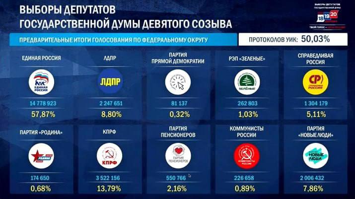 Кадыров набирает 97,35% голосов на выборах главы Чечни по первым протоколам