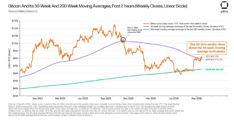 BTC just closed a week above its 50-week moving average