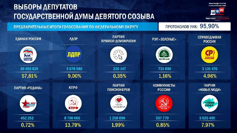 В «Единой России» подвели итоги выборов