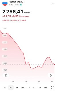 Индекс Мосбиржи снижается на фоне дешевеющей нефти и санкционных рисков