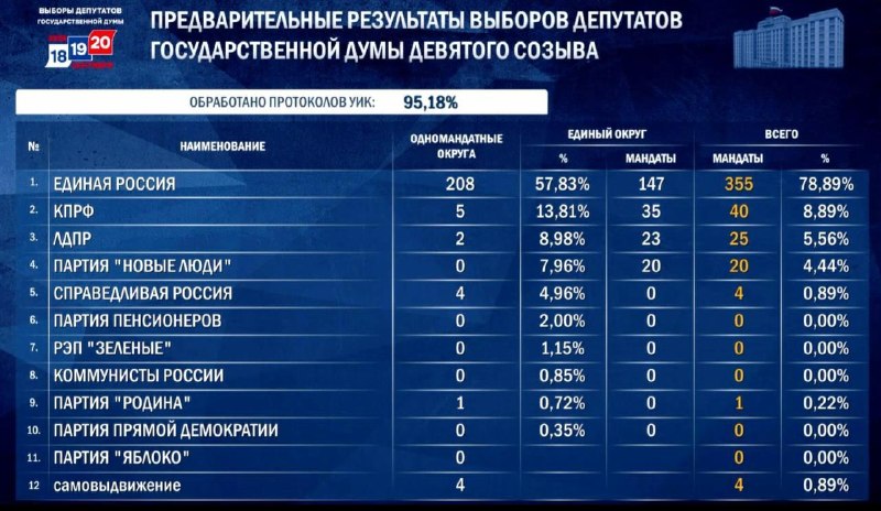 Предварительные итоги выборов в Госдуму