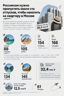 Россиянам потребуется около 20 лет без отпуска, чтобы накопить на квартиру в Москве