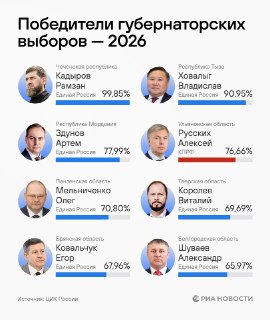 ЦИК подвел итоги прямых выборов глав регионов