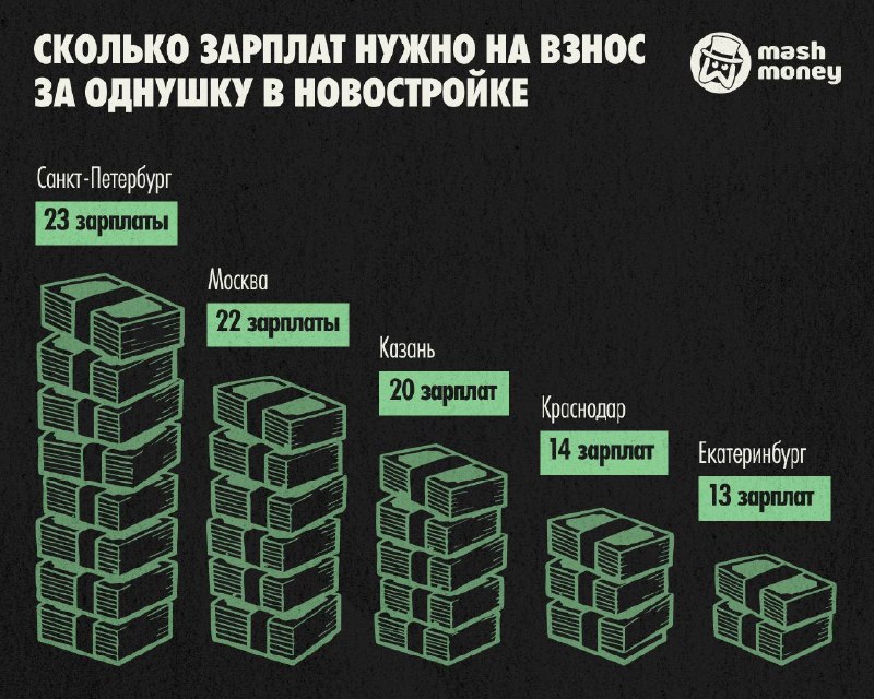 В Санкт-Петербурге самый высокий в стране порог вхождения в ипотеку: нужно 23 зарплаты на взнос