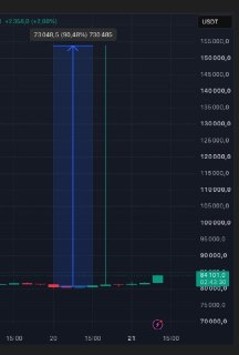 Биткоин на бирже Bitfinex поднимался выше $150 тыс.