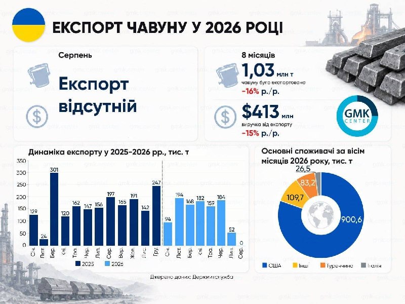 Экспорт чугуна из Украины упал до нуля из-за блокады портов