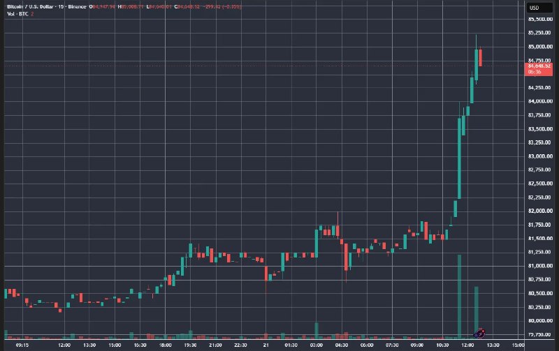 Биткоин впервые с января превысил отметку в $85 000