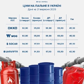 Цены на топливо в Украине снова выросли: дизель превысил 100 грн