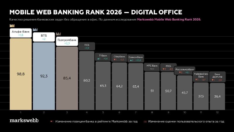 Аналитики оценили работу веб-банкинга на iOS в 2026 году
