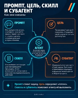 Различия между понятиями в работе с AI-агентами
