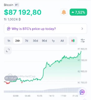 Цена Bitcoin превысила 84 тыс. долларов
