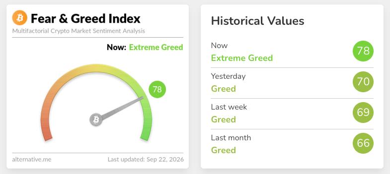 Crypto Fear & Greed Index jumps to 78, entering "Extreme Greed" territory