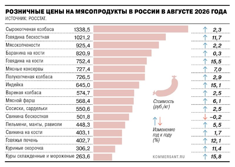 Цены на мясо птицы в России выросли в два раза быстрее официальной инфляции