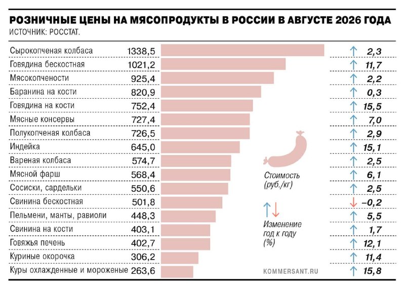 Цены на мясо птицы в России выросли в два раза быстрее официальной инфляции