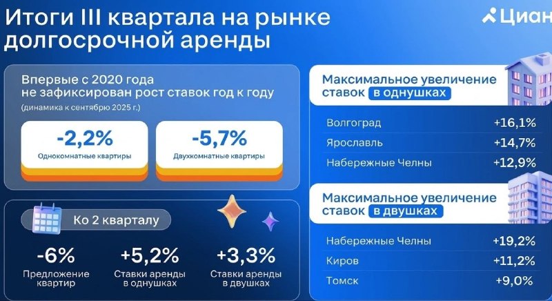 В России впервые с 2020 года зафиксировано падение цен на долгосрочную аренду жилья