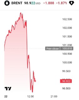 Цены на нефть упали ниже 91 доллара из-за предложения Ирана открыть Ормузский пролив