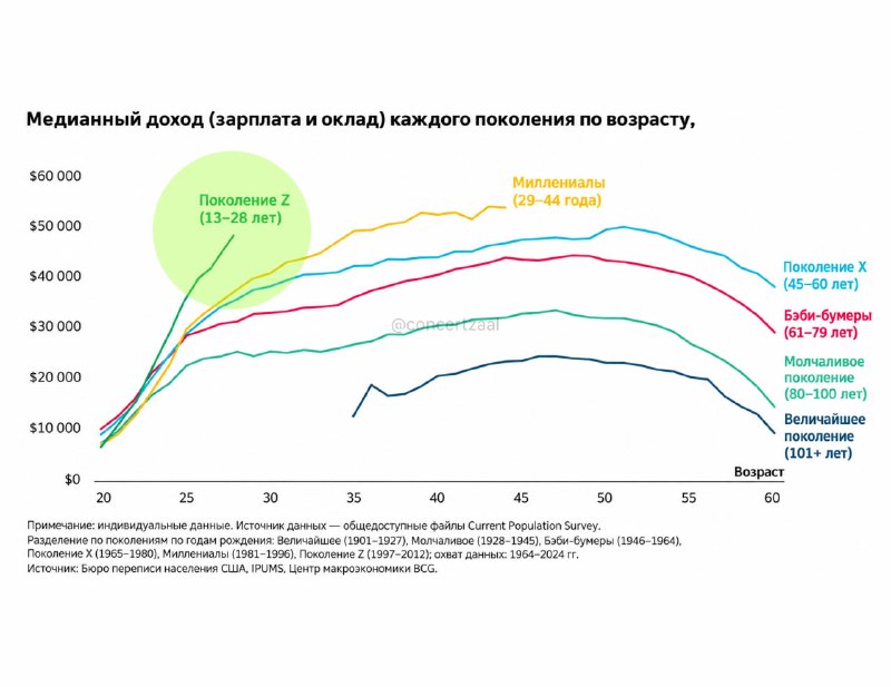 Зумеры зарабатывают больше предыдущих поколений, но не чувствуют себя богатыми