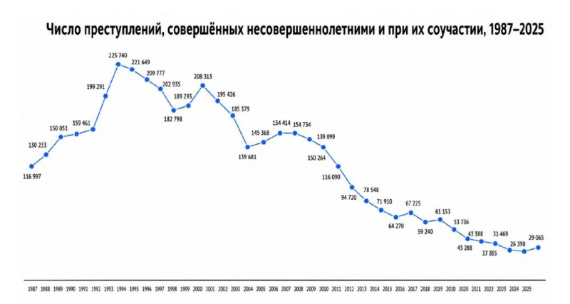 Более 50% россиян поддерживают снижение возраста уголовной ответственности до 12 лет