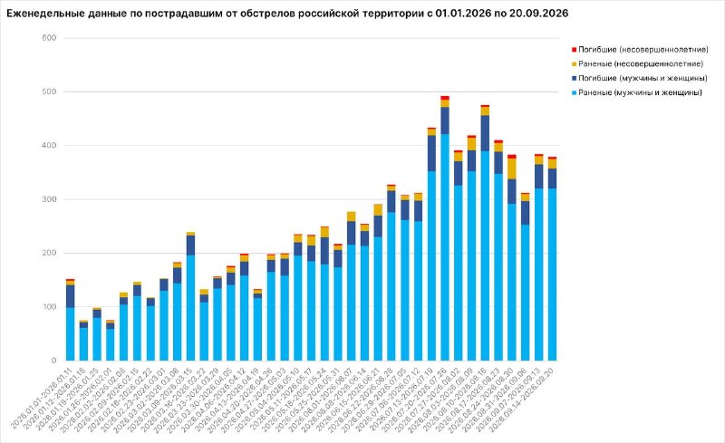 Мирошник: 41 мирный житель погиб в результате ударов ВСУ за прошлую неделю