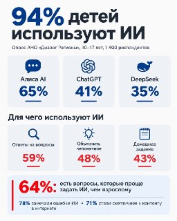 Исследование: 94% российских подростков используют нейросети как инструмент общения и обучения