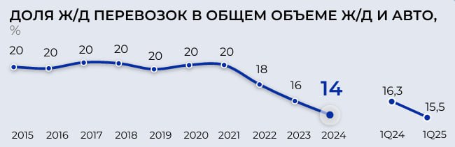 Финансовые проблемы РЖД и "спираль смерти"
